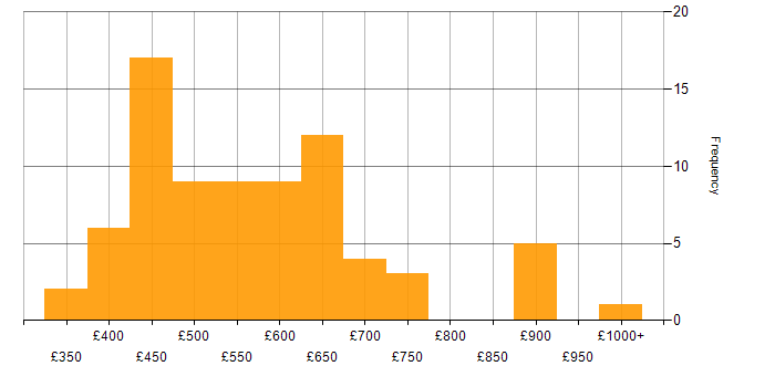 Daily rate histogram for Data Modelling in the City of London
