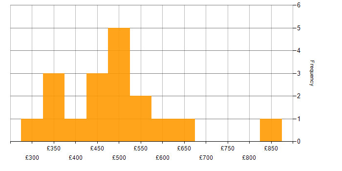 Daily rate histogram for Data Modelling in the East of England