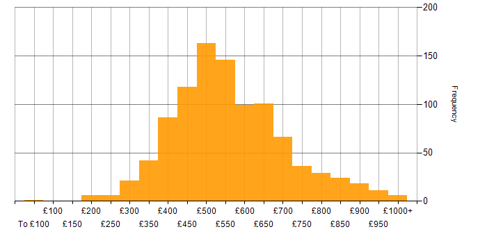 Daily rate histogram for Data Modelling in England