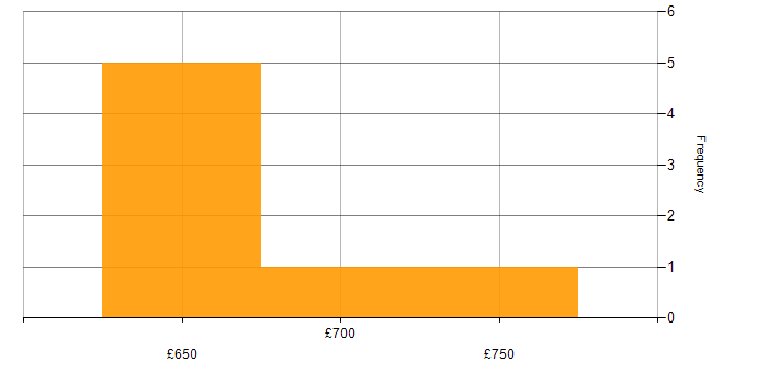 Daily rate histogram for Data Modelling in Gloucestershire