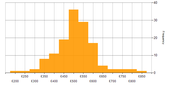 Daily rate histogram for Data Modelling in the North of England