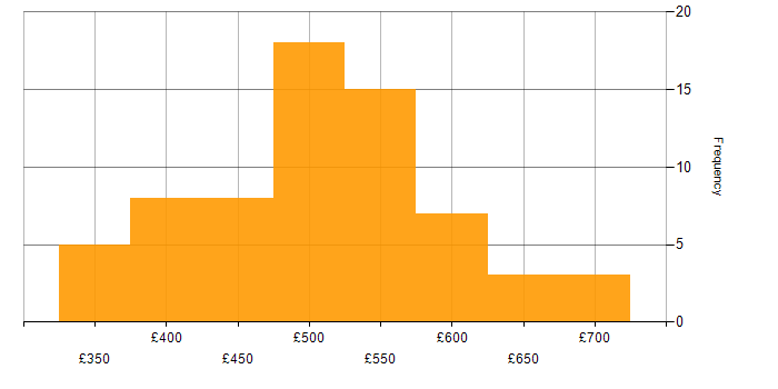 Daily rate histogram for Data Modelling in the North West