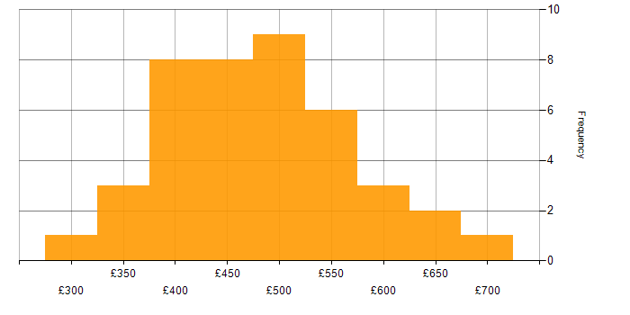 Daily rate histogram for Data Modelling in Scotland