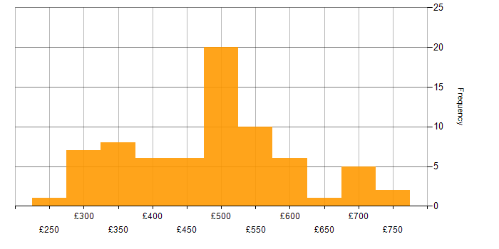 Daily rate histogram for Data Modelling in the South East