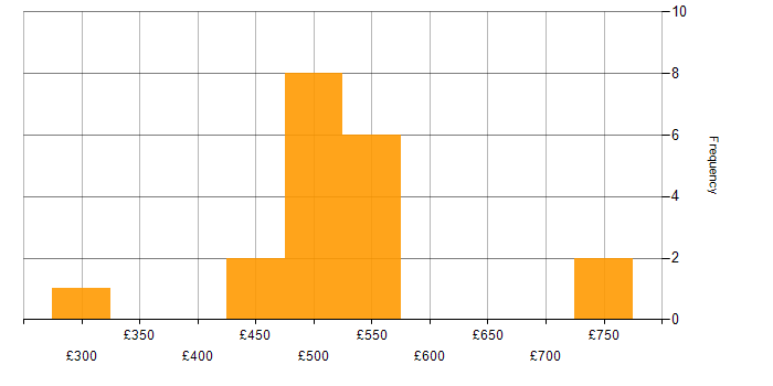 Daily rate histogram for Data Modelling in South Yorkshire