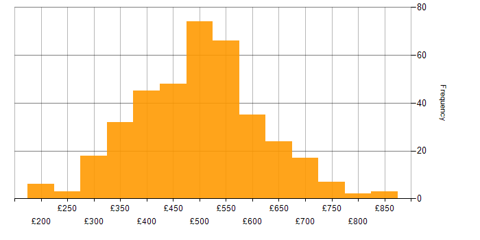 Daily rate histogram for Data Modelling in the UK excluding London