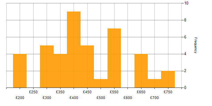Daily rate histogram for Data Modelling in the West Midlands
