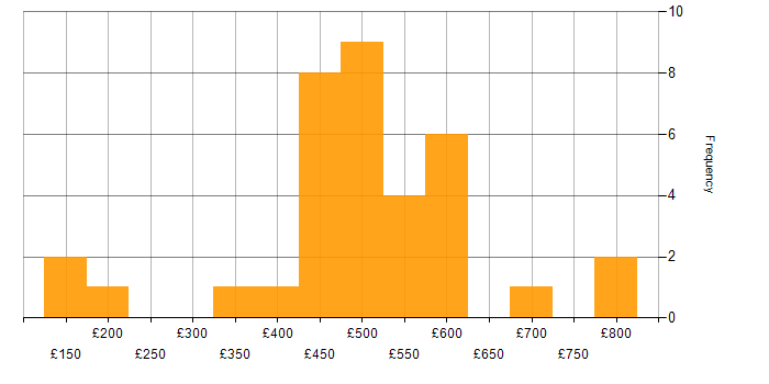 Daily rate histogram for Data Modelling in West Yorkshire