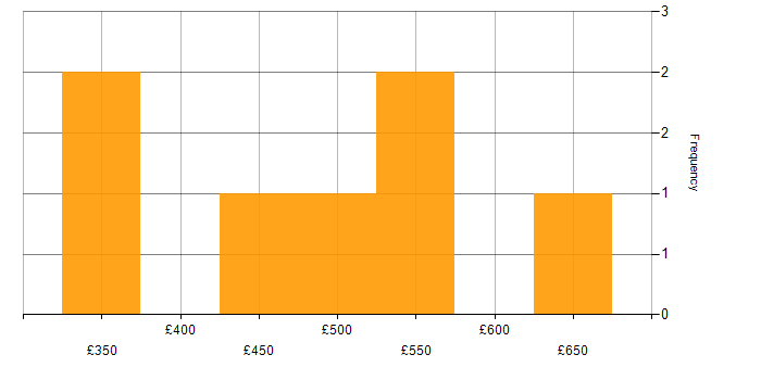 Daily rate histogram for Data Munging in London