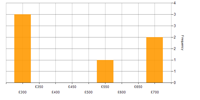 Daily rate histogram for Data Munging in the South East