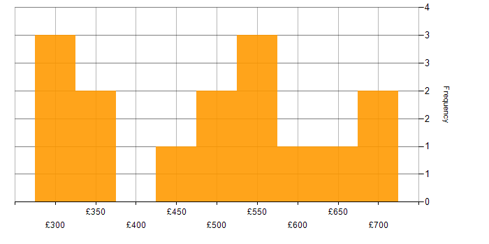 Daily rate histogram for Data Munging in the UK
