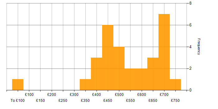 Daily rate histogram for Data Pipeline in Central London