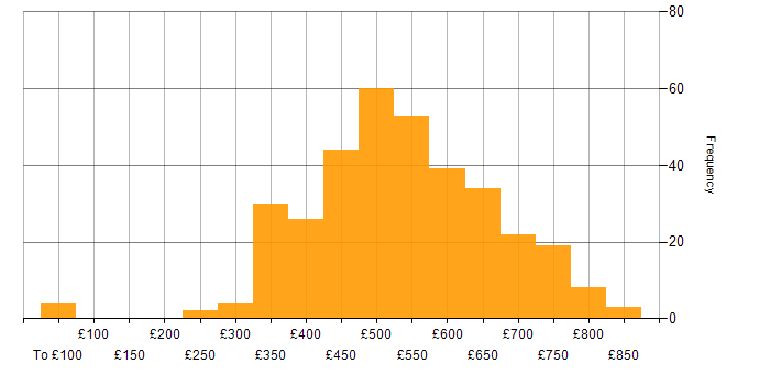 Daily rate histogram for Data Pipeline in England