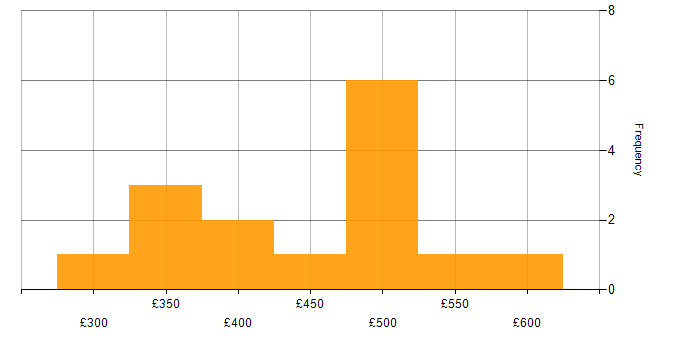 Daily rate histogram for Data Pipeline in Manchester