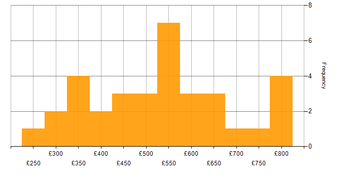 Daily rate histogram for Data Pipeline in the Midlands