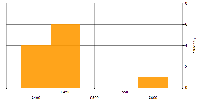 Daily rate histogram for Data Pipeline in Scotland
