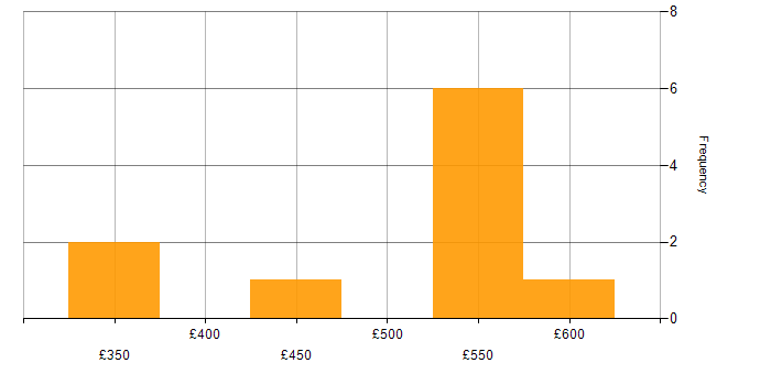 Daily rate histogram for Data Pipeline in the South West