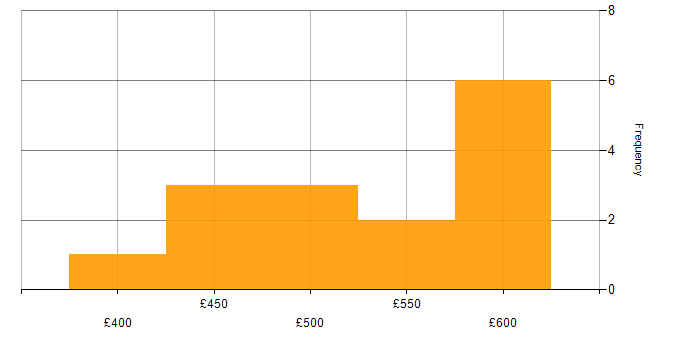 Daily rate histogram for Data Pipeline in West Yorkshire