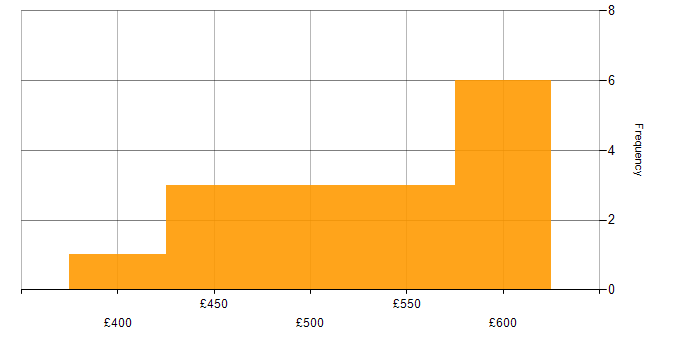 Daily rate histogram for Data Pipeline in Yorkshire