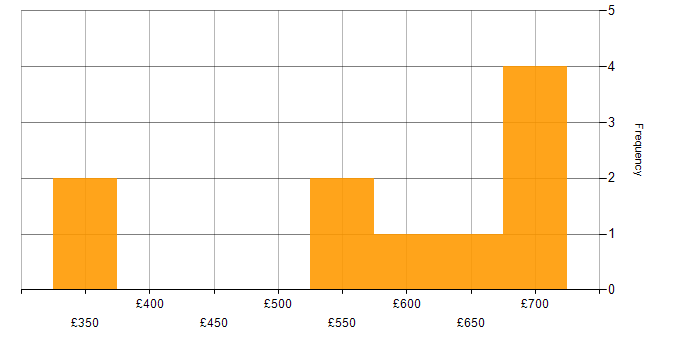Daily rate histogram for Data Privacy in the North West