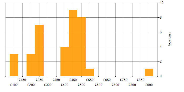 Daily rate histogram for Data Protection in Berkshire