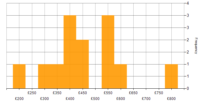 Daily rate histogram for Data Protection in Birmingham