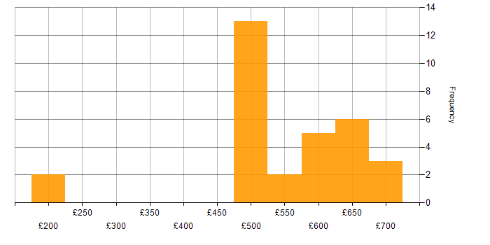 Daily rate histogram for Data Protection in Bristol