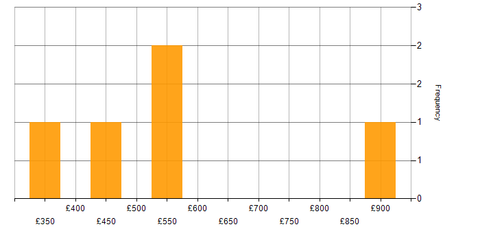 Daily rate histogram for Data Protection in Buckinghamshire