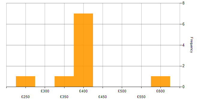 Daily rate histogram for Data Protection in Cambridgeshire