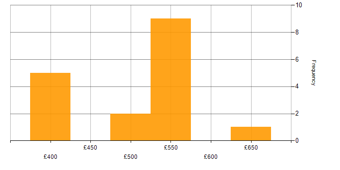 Daily rate histogram for Data Protection in Cheshire