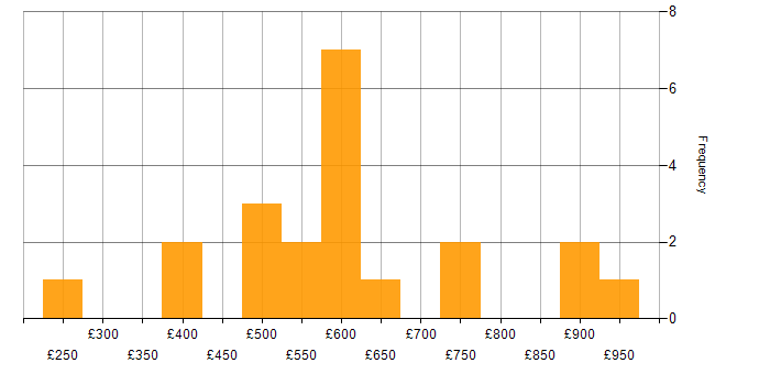 Daily rate histogram for Data Protection in the City of London