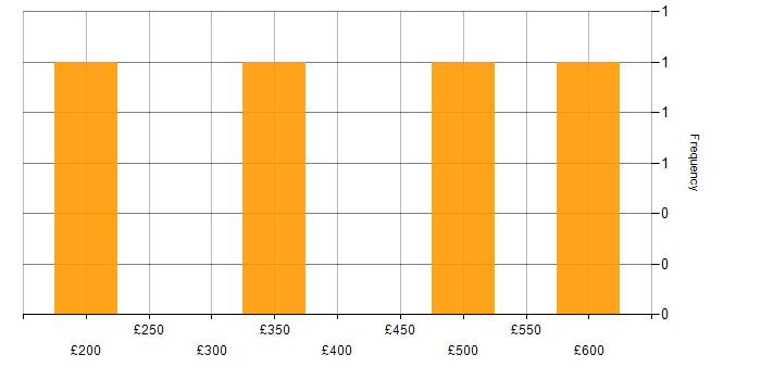 Daily rate histogram for Data Protection in Derbyshire
