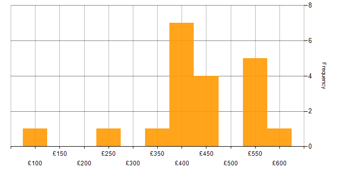 Daily rate histogram for Data Protection in the East of England