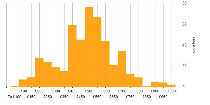 Daily rate histogram for Data Protection in England