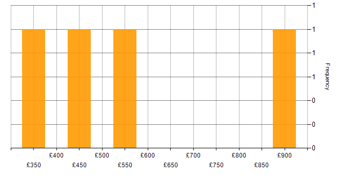 Daily rate histogram for Data Protection in Milton Keynes