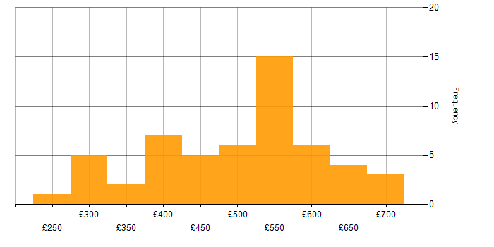 Daily rate histogram for Data Protection in the North West