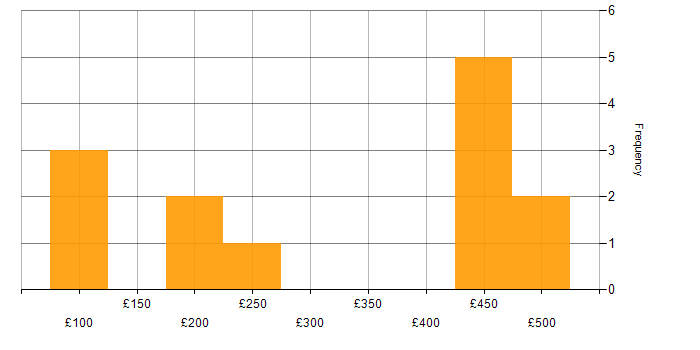Daily rate histogram for Data Protection in Reading