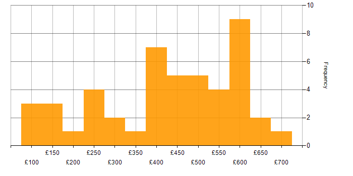 Daily rate histogram for Data Protection in Scotland