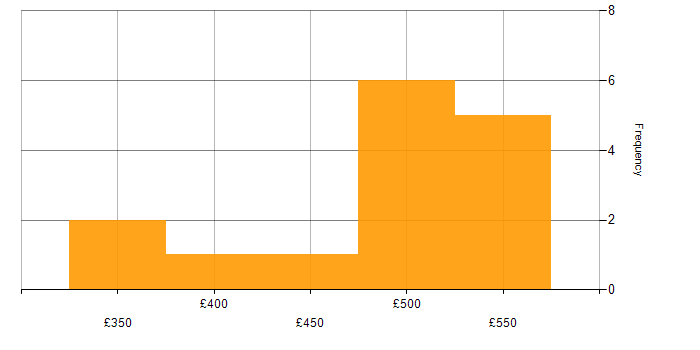 Daily rate histogram for Data Protection in Sheffield
