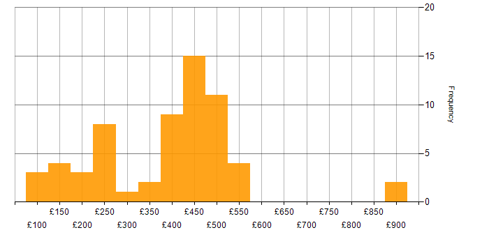 Daily rate histogram for Data Protection in the South East