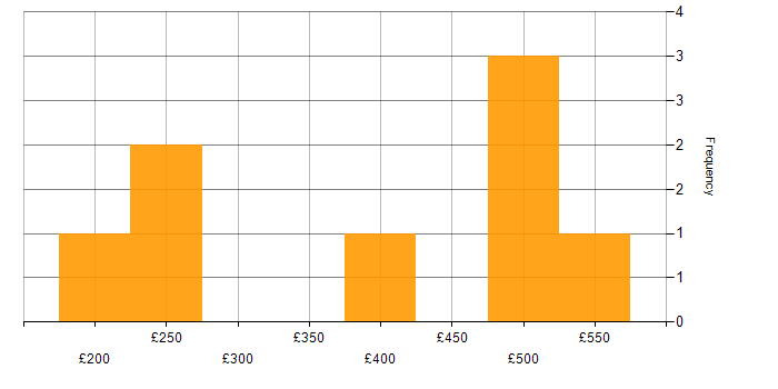 Daily rate histogram for Data Protection Act in Bracknell