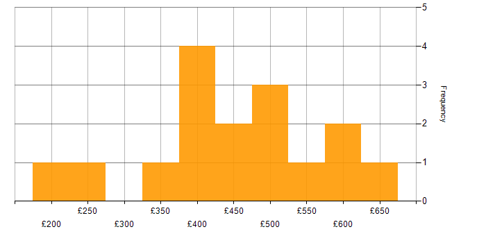 Daily rate histogram for Data Protection Act in Edinburgh