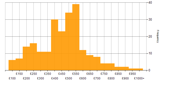 Daily rate histogram for Data Protection Act in England