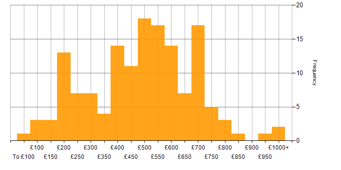 Daily rate histogram for Data Protection Act in London