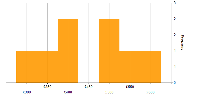 Daily rate histogram for Data Protection Act in the Midlands