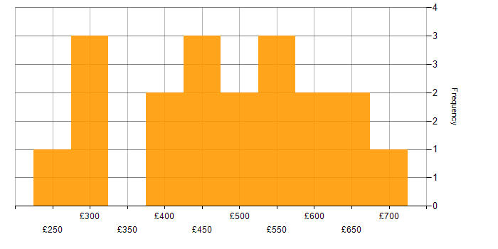 Daily rate histogram for Data Protection Act in the North West