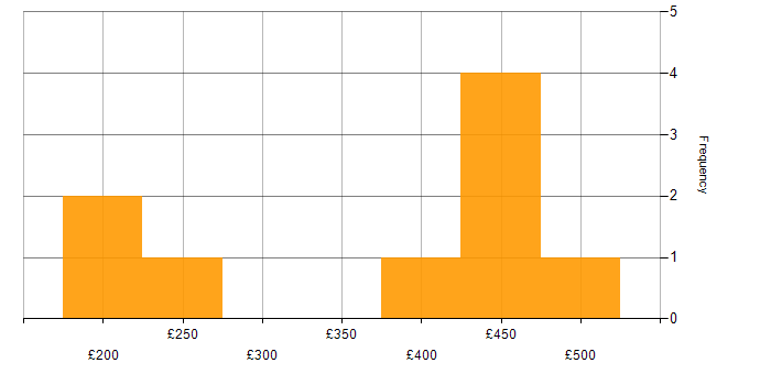 Daily rate histogram for Data Protection Act in Reading