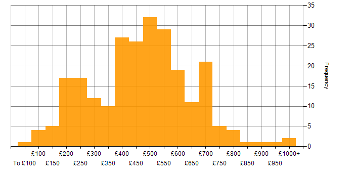 Daily rate histogram for Data Protection Act in the UK