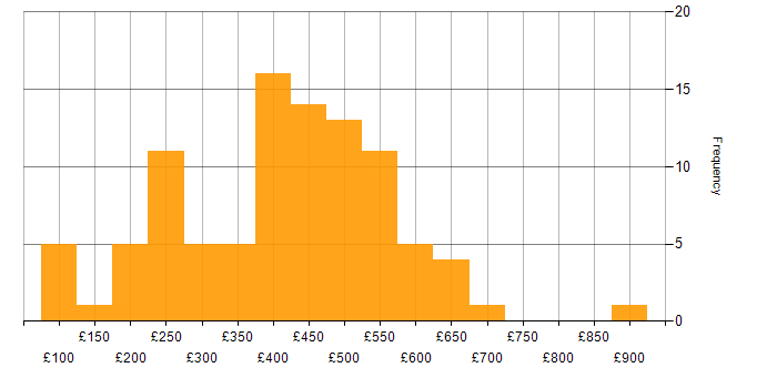 Daily rate histogram for Data Protection Act in the UK excluding London