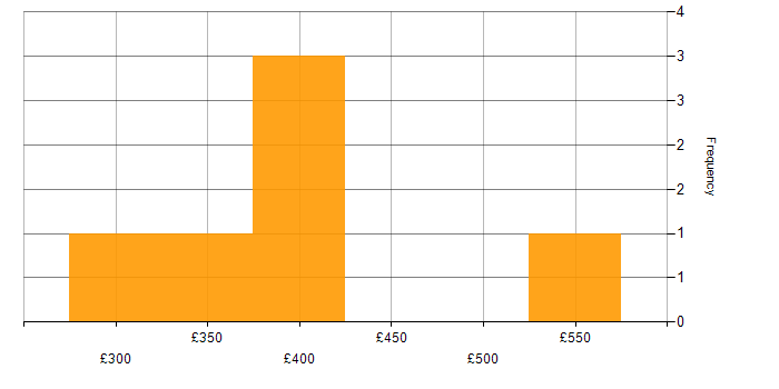 Daily rate histogram for Data Protection Act in the West Midlands